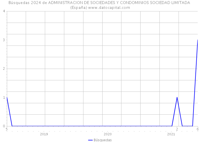 Búsquedas 2024 de ADMINISTRACION DE SOCIEDADES Y CONDOMINIOS SOCIEDAD LIMITADA (España) 