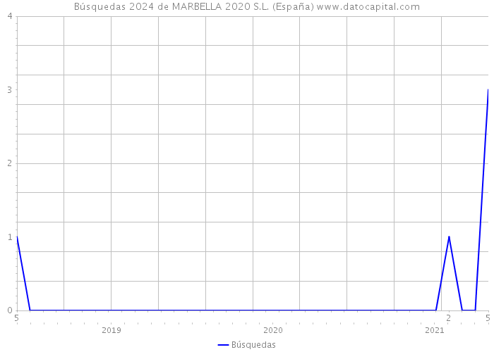 Búsquedas 2024 de MARBELLA 2020 S.L. (España) 