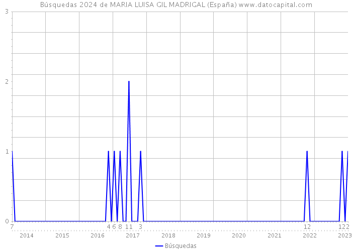 Búsquedas 2024 de MARIA LUISA GIL MADRIGAL (España) 