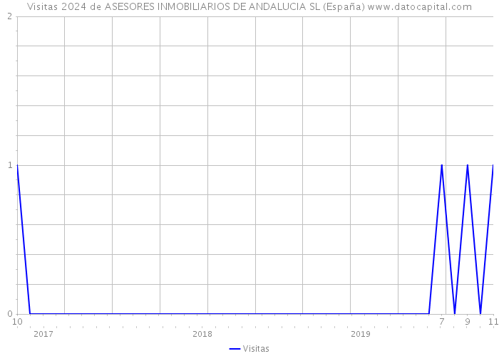 Visitas 2024 de ASESORES INMOBILIARIOS DE ANDALUCIA SL (España) 