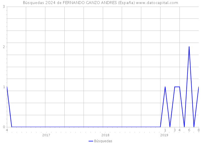 Búsquedas 2024 de FERNANDO GANZO ANDRES (España) 