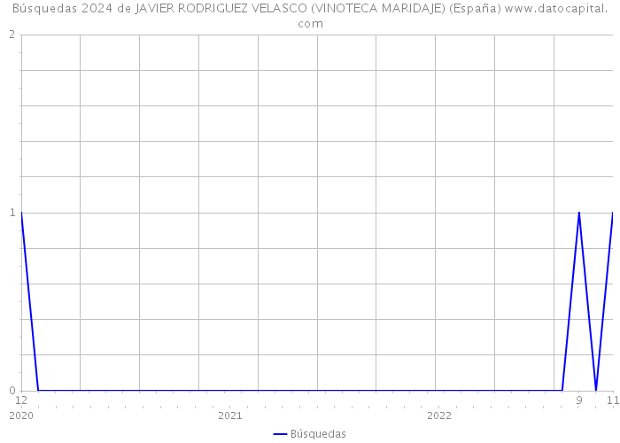 Búsquedas 2024 de JAVIER RODRIGUEZ VELASCO (VINOTECA MARIDAJE) (España) 