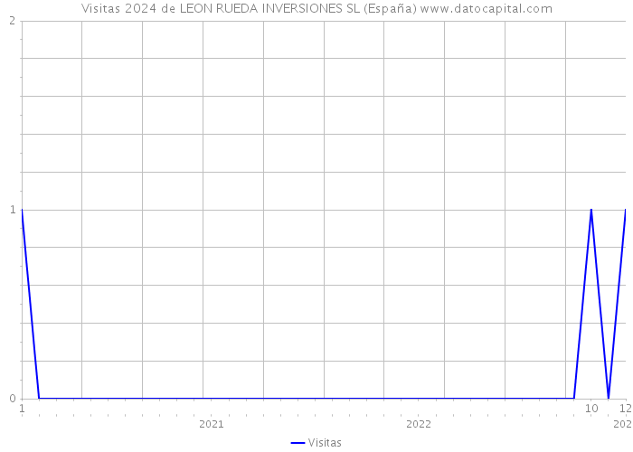Visitas 2024 de LEON RUEDA INVERSIONES SL (España) 