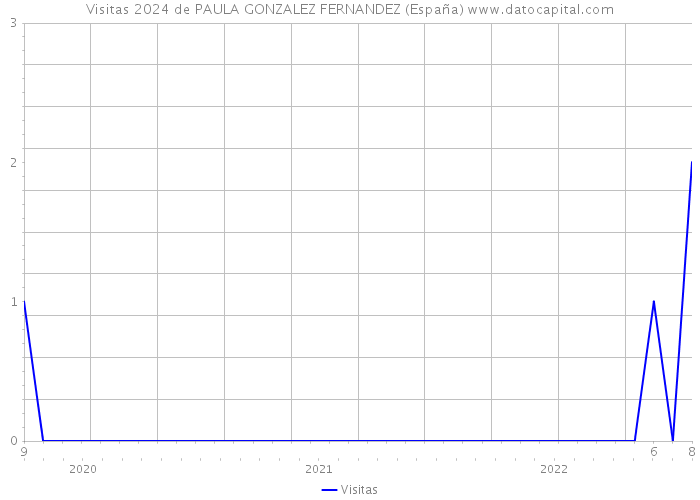 Visitas 2024 de PAULA GONZALEZ FERNANDEZ (España) 