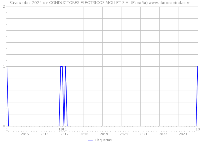 Búsquedas 2024 de CONDUCTORES ELECTRICOS MOLLET S.A. (España) 