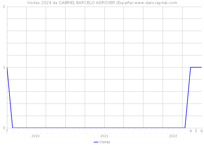 Visitas 2024 de GABRIEL BARCELO ADROVER (España) 