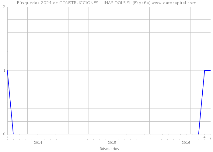 Búsquedas 2024 de CONSTRUCCIONES LLINAS DOLS SL (España) 