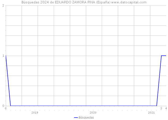 Búsquedas 2024 de EDUARDO ZAMORA PINA (España) 