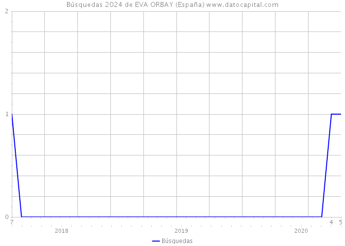 Búsquedas 2024 de EVA ORBAY (España) 