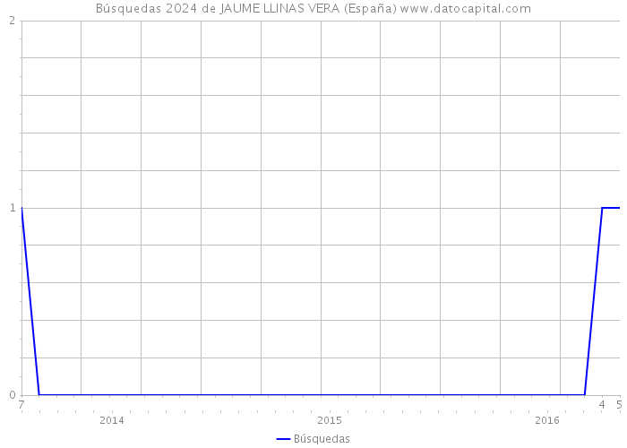 Búsquedas 2024 de JAUME LLINAS VERA (España) 