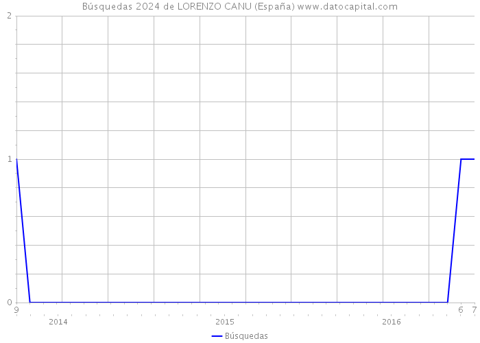 Búsquedas 2024 de LORENZO CANU (España) 