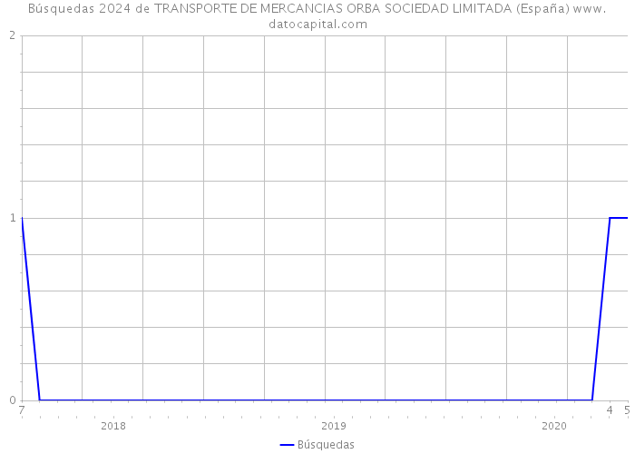 Búsquedas 2024 de TRANSPORTE DE MERCANCIAS ORBA SOCIEDAD LIMITADA (España) 