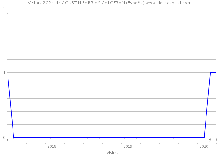 Visitas 2024 de AGUSTIN SARRIAS GALCERAN (España) 