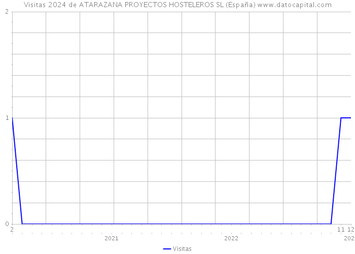 Visitas 2024 de ATARAZANA PROYECTOS HOSTELEROS SL (España) 