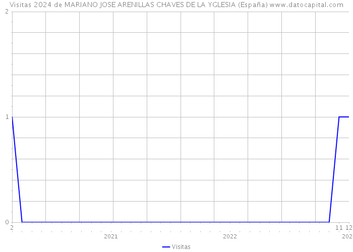 Visitas 2024 de MARIANO JOSE ARENILLAS CHAVES DE LA YGLESIA (España) 