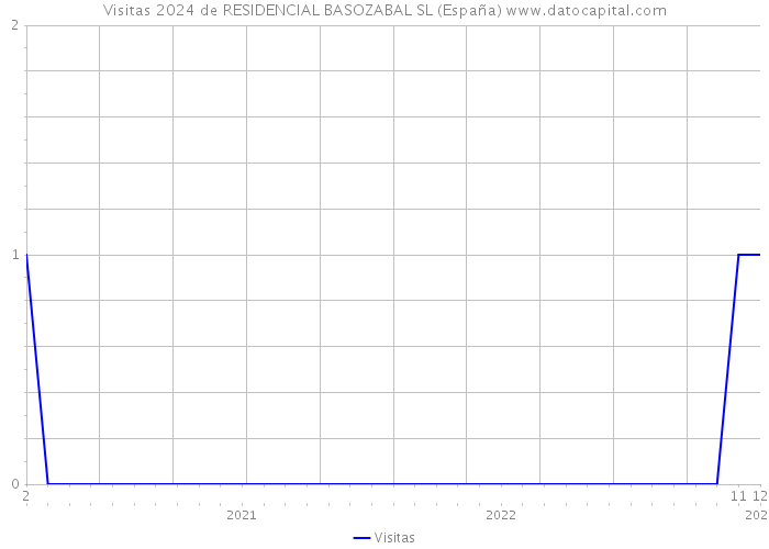 Visitas 2024 de RESIDENCIAL BASOZABAL SL (España) 