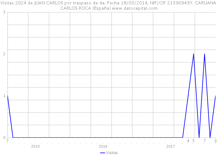 Visitas 2024 de JUAN CARLOS por traspaso de da. Fecha 18/03/2014, NIF/CIF 21390949Y. CARUANA CARLOS ROCA (España) 