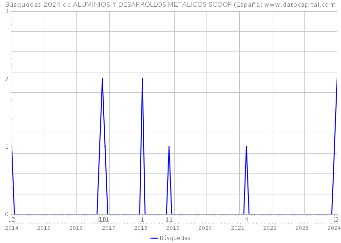 Búsquedas 2024 de ALUMINIOS Y DESARROLLOS METALICOS SCOOP (España) 