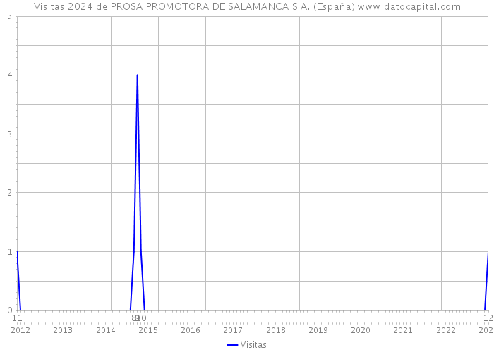 Visitas 2024 de PROSA PROMOTORA DE SALAMANCA S.A. (España) 