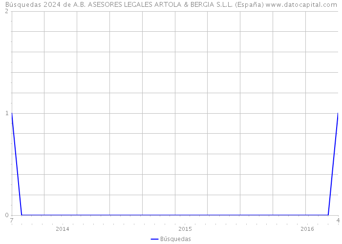 Búsquedas 2024 de A.B. ASESORES LEGALES ARTOLA & BERGIA S.L.L. (España) 
