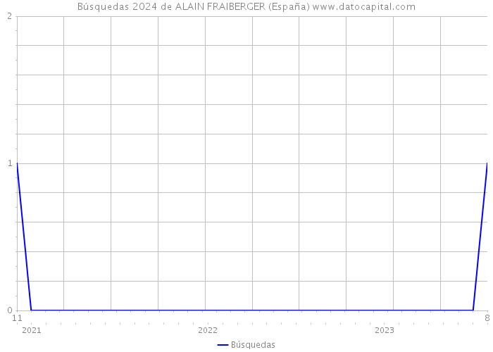 Búsquedas 2024 de ALAIN FRAIBERGER (España) 