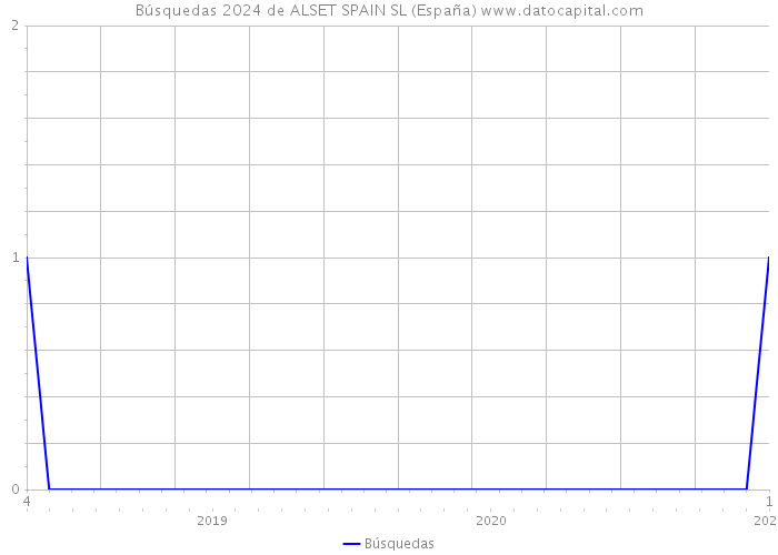Búsquedas 2024 de ALSET SPAIN SL (España) 