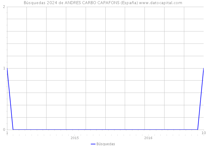 Búsquedas 2024 de ANDRES CARBO CAPAFONS (España) 