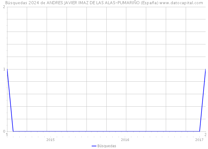 Búsquedas 2024 de ANDRES JAVIER IMAZ DE LAS ALAS-PUMARIÑO (España) 