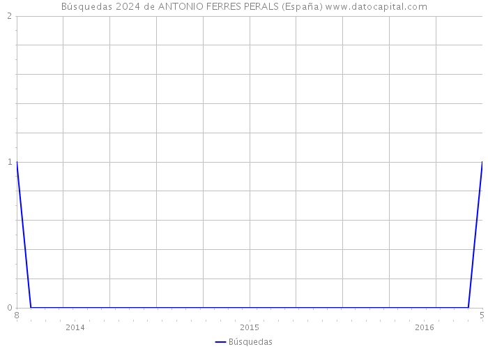 Búsquedas 2024 de ANTONIO FERRES PERALS (España) 