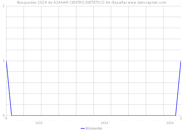 Búsquedas 2024 de AZAHAR CENTRO DIETETICO SA (España) 