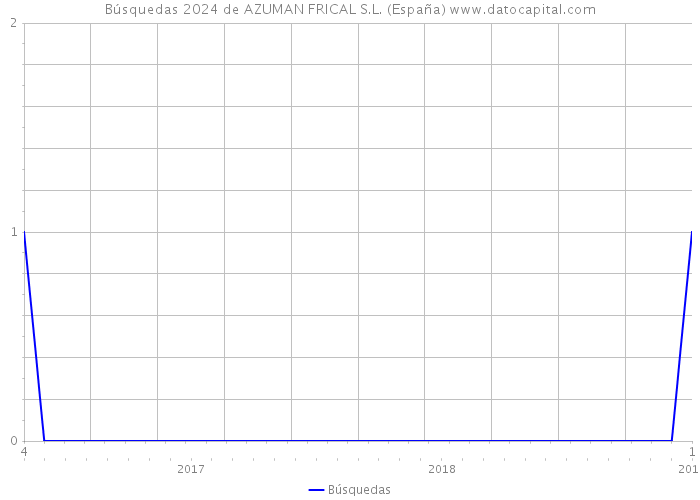 Búsquedas 2024 de AZUMAN FRICAL S.L. (España) 