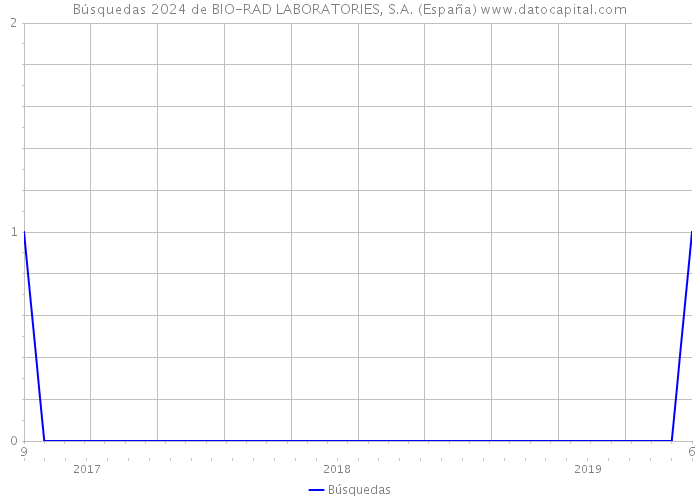 Búsquedas 2024 de BIO-RAD LABORATORIES, S.A. (España) 