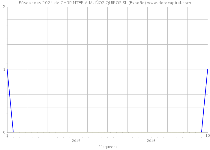 Búsquedas 2024 de CARPINTERIA MUÑOZ QUIROS SL (España) 