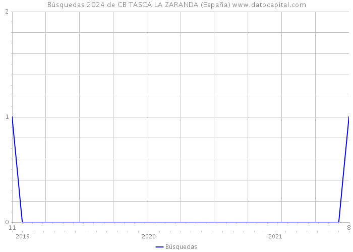 Búsquedas 2024 de CB TASCA LA ZARANDA (España) 