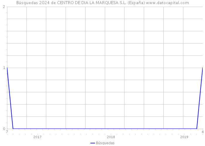 Búsquedas 2024 de CENTRO DE DIA LA MARQUESA S.L. (España) 