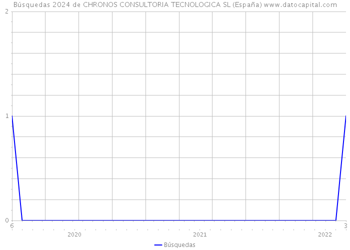 Búsquedas 2024 de CHRONOS CONSULTORIA TECNOLOGICA SL (España) 