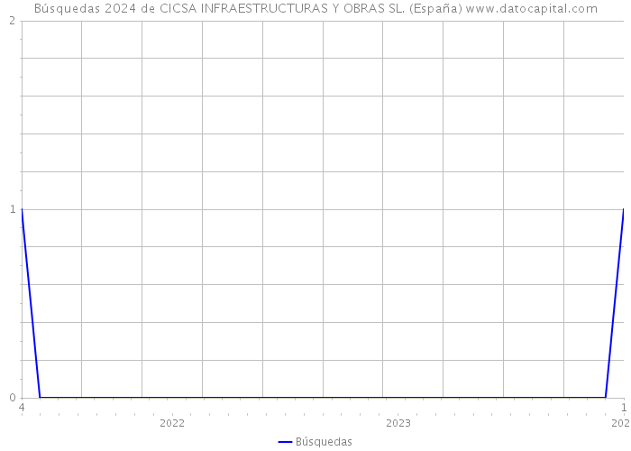 Búsquedas 2024 de CICSA INFRAESTRUCTURAS Y OBRAS SL. (España) 