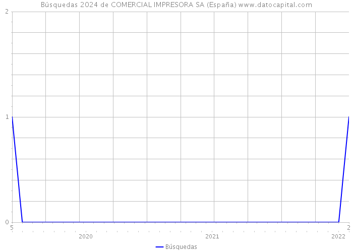 Búsquedas 2024 de COMERCIAL IMPRESORA SA (España) 