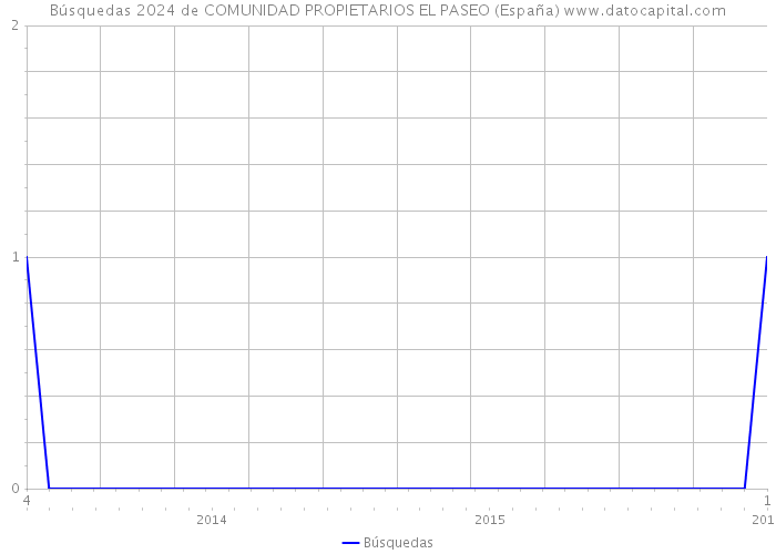 Búsquedas 2024 de COMUNIDAD PROPIETARIOS EL PASEO (España) 