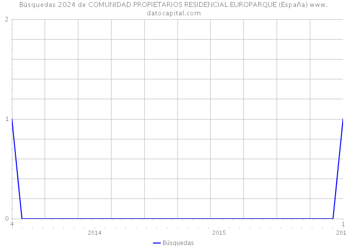 Búsquedas 2024 de COMUNIDAD PROPIETARIOS RESIDENCIAL EUROPARQUE (España) 