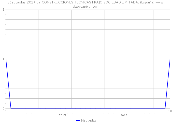 Búsquedas 2024 de CONSTRUCCIONES TECNICAS FRAJO SOCIEDAD LIMITADA. (España) 