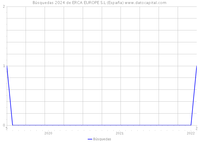 Búsquedas 2024 de ERCA EUROPE S.L (España) 