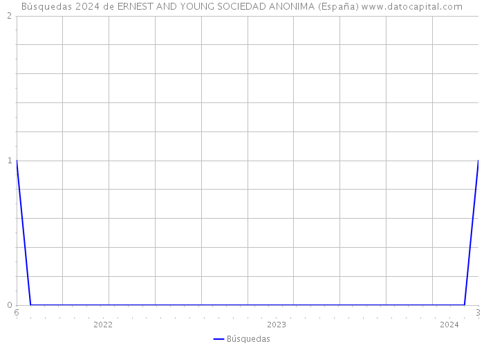 Búsquedas 2024 de ERNEST AND YOUNG SOCIEDAD ANONIMA (España) 