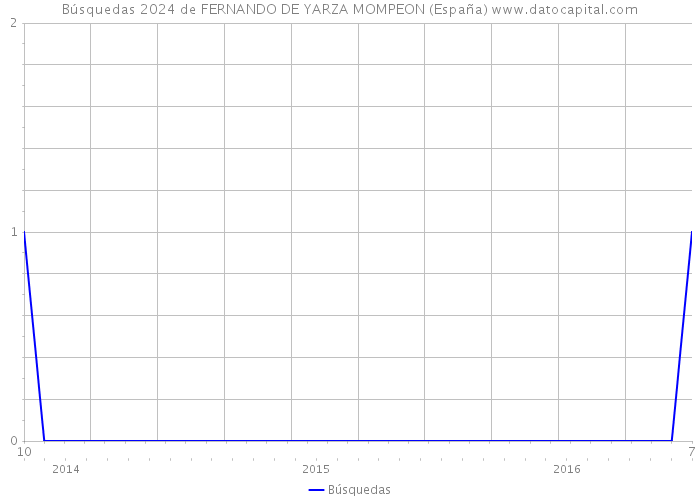 Búsquedas 2024 de FERNANDO DE YARZA MOMPEON (España) 