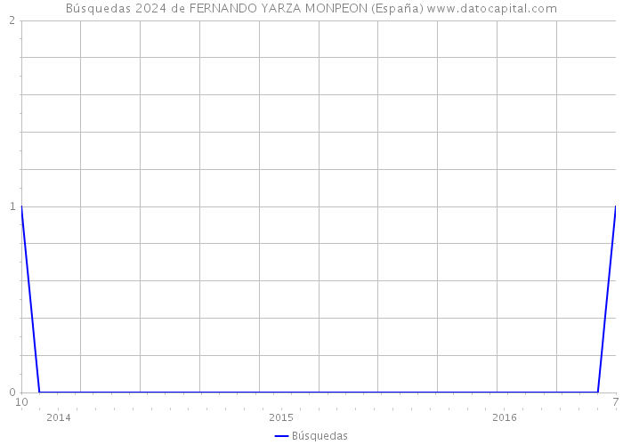 Búsquedas 2024 de FERNANDO YARZA MONPEON (España) 