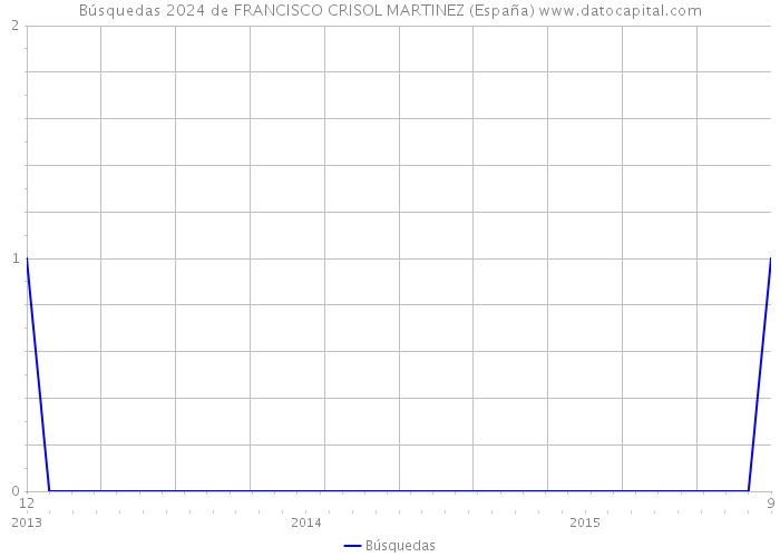 Búsquedas 2024 de FRANCISCO CRISOL MARTINEZ (España) 