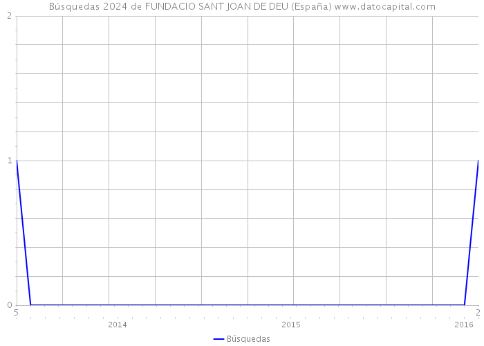 Búsquedas 2024 de FUNDACIO SANT JOAN DE DEU (España) 