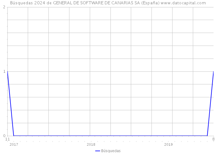 Búsquedas 2024 de GENERAL DE SOFTWARE DE CANARIAS SA (España) 