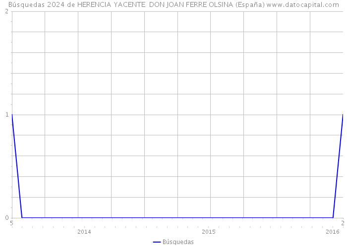 Búsquedas 2024 de HERENCIA YACENTE DON JOAN FERRE OLSINA (España) 