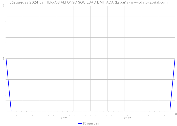 Búsquedas 2024 de HIERROS ALFONSO SOCIEDAD LIMITADA (España) 